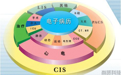 尚贤电子病历系统 （EMR）